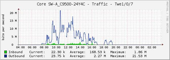 Core SW-A_C9500-24Y4C - Traffic - Twe1/0/7