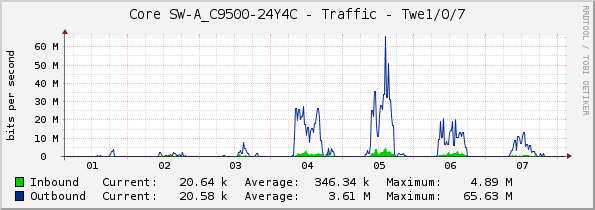 Core SW-A_C9500-24Y4C - Traffic - Twe1/0/7