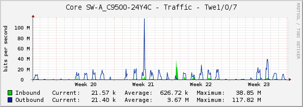 Core SW-A_C9500-24Y4C - Traffic - Twe1/0/7