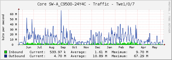 Core SW-A_C9500-24Y4C - Traffic - Twe1/0/7