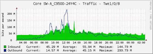 Core SW-A_C9500-24Y4C - Traffic - Twe1/0/8