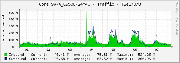 Core SW-A_C9500-24Y4C - Traffic - Twe1/0/8