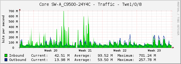 Core SW-A_C9500-24Y4C - Traffic - Twe1/0/8