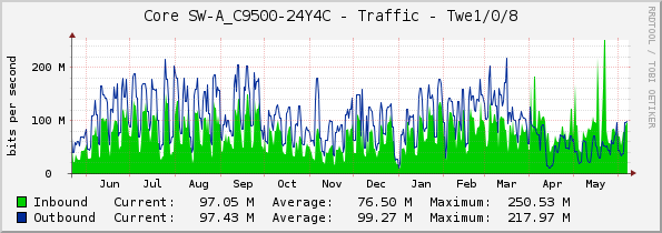 Core SW-A_C9500-24Y4C - Traffic - Twe1/0/8