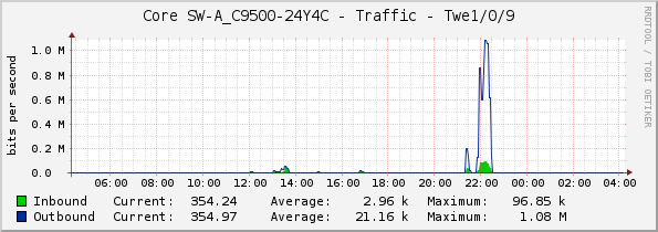 Core SW-A_C9500-24Y4C - Traffic - Twe1/0/9