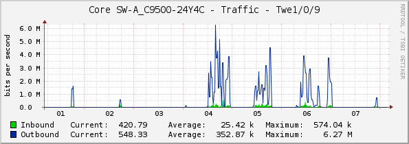 Core SW-A_C9500-24Y4C - Traffic - Twe1/0/9