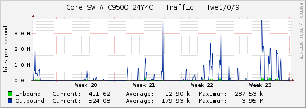 Core SW-A_C9500-24Y4C - Traffic - Twe1/0/9