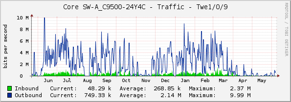 Core SW-A_C9500-24Y4C - Traffic - Twe1/0/9