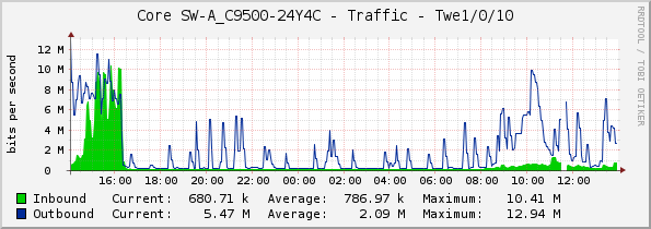 Core SW-A_C9500-24Y4C - Traffic - Twe1/0/10