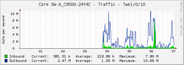 Core SW-A_C9500-24Y4C - Traffic - Twe1/0/10