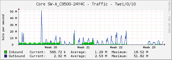 Core SW-A_C9500-24Y4C - Traffic - Twe1/0/10