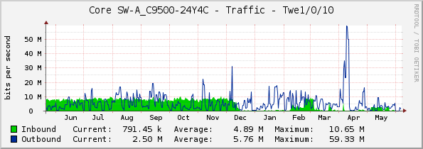 Core SW-A_C9500-24Y4C - Traffic - Twe1/0/10