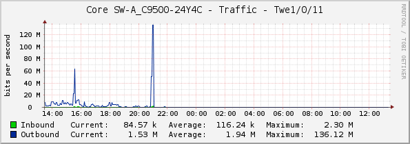 Core SW-A_C9500-24Y4C - Traffic - Twe1/0/11