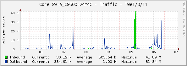 Core SW-A_C9500-24Y4C - Traffic - Twe1/0/11