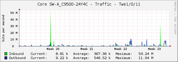 Core SW-A_C9500-24Y4C - Traffic - Twe1/0/11