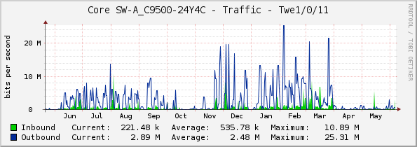 Core SW-A_C9500-24Y4C - Traffic - Twe1/0/11