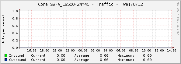 Core SW-A_C9500-24Y4C - Traffic - Twe1/0/12