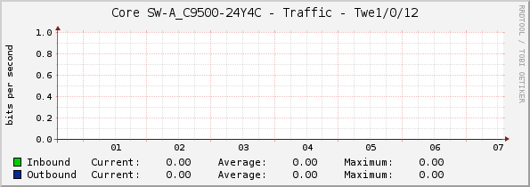 Core SW-A_C9500-24Y4C - Traffic - Twe1/0/12