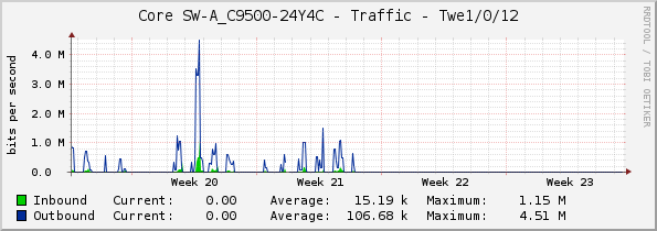 Core SW-A_C9500-24Y4C - Traffic - Twe1/0/12