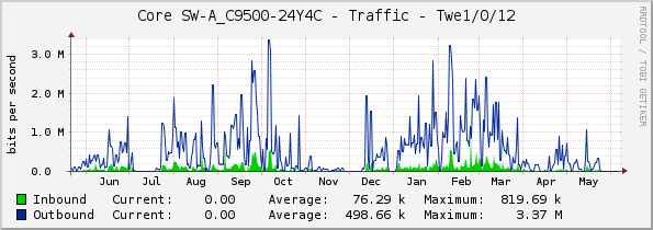 Core SW-A_C9500-24Y4C - Traffic - Twe1/0/12