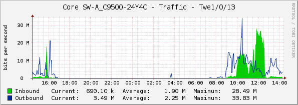 Core SW-A_C9500-24Y4C - Traffic - Twe1/0/13