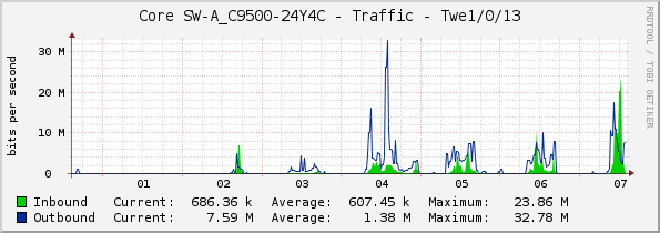 Core SW-A_C9500-24Y4C - Traffic - Twe1/0/13