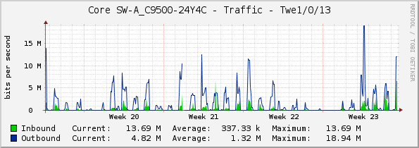 Core SW-A_C9500-24Y4C - Traffic - Twe1/0/13