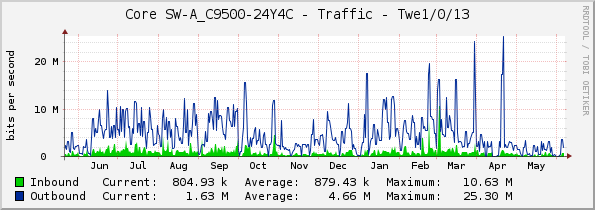 Core SW-A_C9500-24Y4C - Traffic - Twe1/0/13