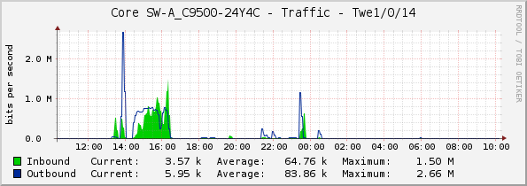 Core SW-A_C9500-24Y4C - Traffic - Twe1/0/14