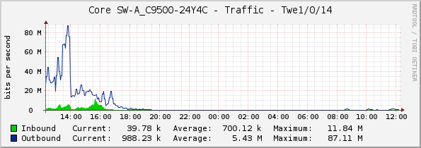 Core SW-A_C9500-24Y4C - Traffic - Twe1/0/14