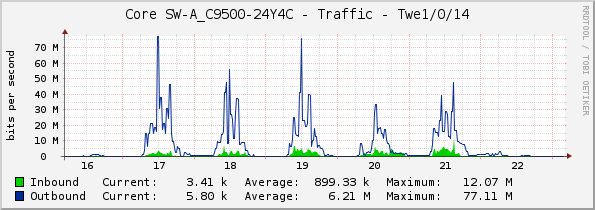 Core SW-A_C9500-24Y4C - Traffic - Twe1/0/14