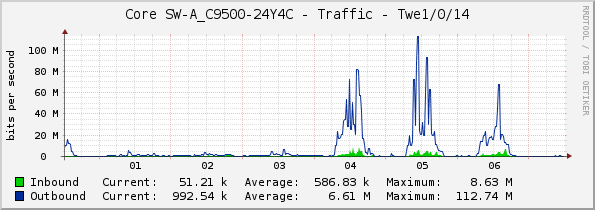 Core SW-A_C9500-24Y4C - Traffic - Twe1/0/14