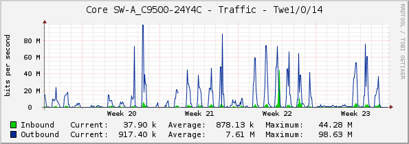 Core SW-A_C9500-24Y4C - Traffic - Twe1/0/14