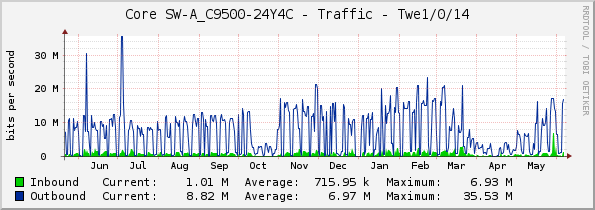 Core SW-A_C9500-24Y4C - Traffic - Twe1/0/14