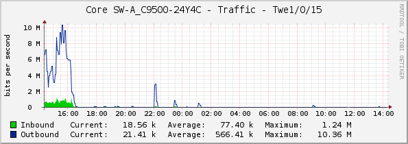 Core SW-A_C9500-24Y4C - Traffic - Twe1/0/15