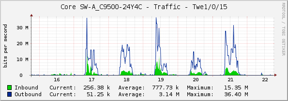 Core SW-A_C9500-24Y4C - Traffic - Twe1/0/15