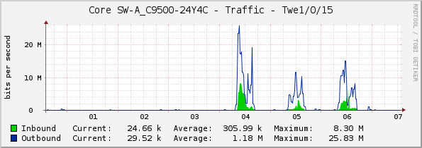 Core SW-A_C9500-24Y4C - Traffic - Twe1/0/15