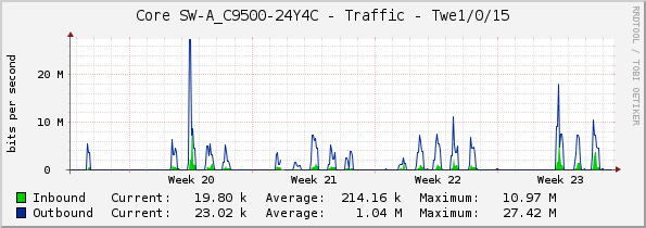 Core SW-A_C9500-24Y4C - Traffic - Twe1/0/15