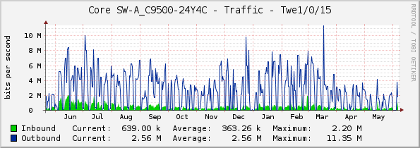 Core SW-A_C9500-24Y4C - Traffic - Twe1/0/15