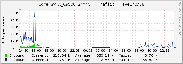 Core SW-A_C9500-24Y4C - Traffic - Twe1/0/16