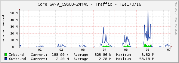 Core SW-A_C9500-24Y4C - Traffic - Twe1/0/16