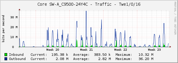 Core SW-A_C9500-24Y4C - Traffic - Twe1/0/16