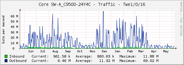 Core SW-A_C9500-24Y4C - Traffic - Twe1/0/16