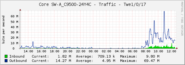 Core SW-A_C9500-24Y4C - Traffic - Twe1/0/17
