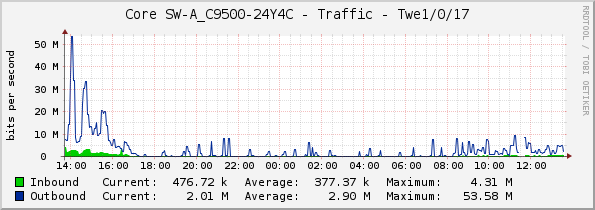 Core SW-A_C9500-24Y4C - Traffic - Twe1/0/17