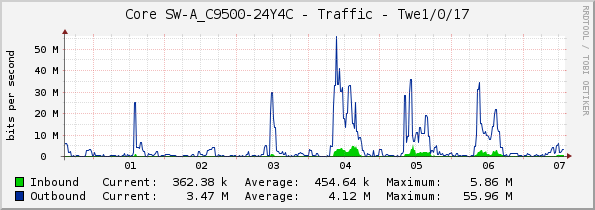 Core SW-A_C9500-24Y4C - Traffic - Twe1/0/17