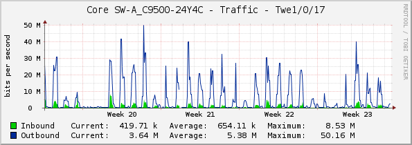 Core SW-A_C9500-24Y4C - Traffic - Twe1/0/17