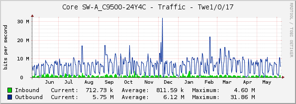 Core SW-A_C9500-24Y4C - Traffic - Twe1/0/17