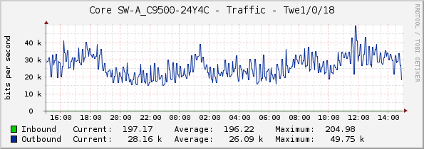 Core SW-A_C9500-24Y4C - Traffic - Twe1/0/18