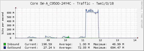 Core SW-A_C9500-24Y4C - Traffic - Twe1/0/18